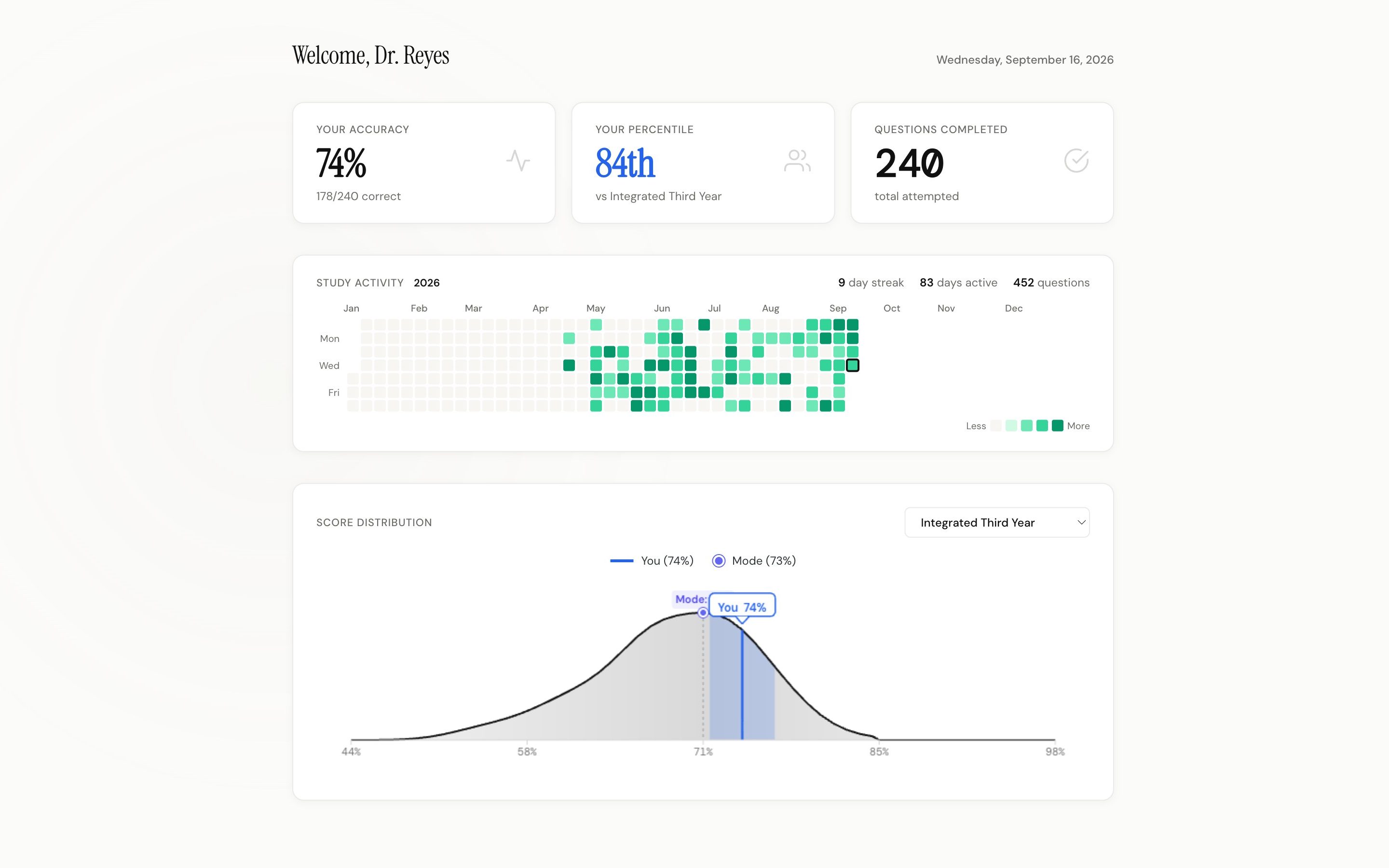 The Incise dashboard: overall accuracy, percentile against a chosen resident cohort, questions completed, a daily study-activity heatmap, and your score plotted on the cohort distribution.
