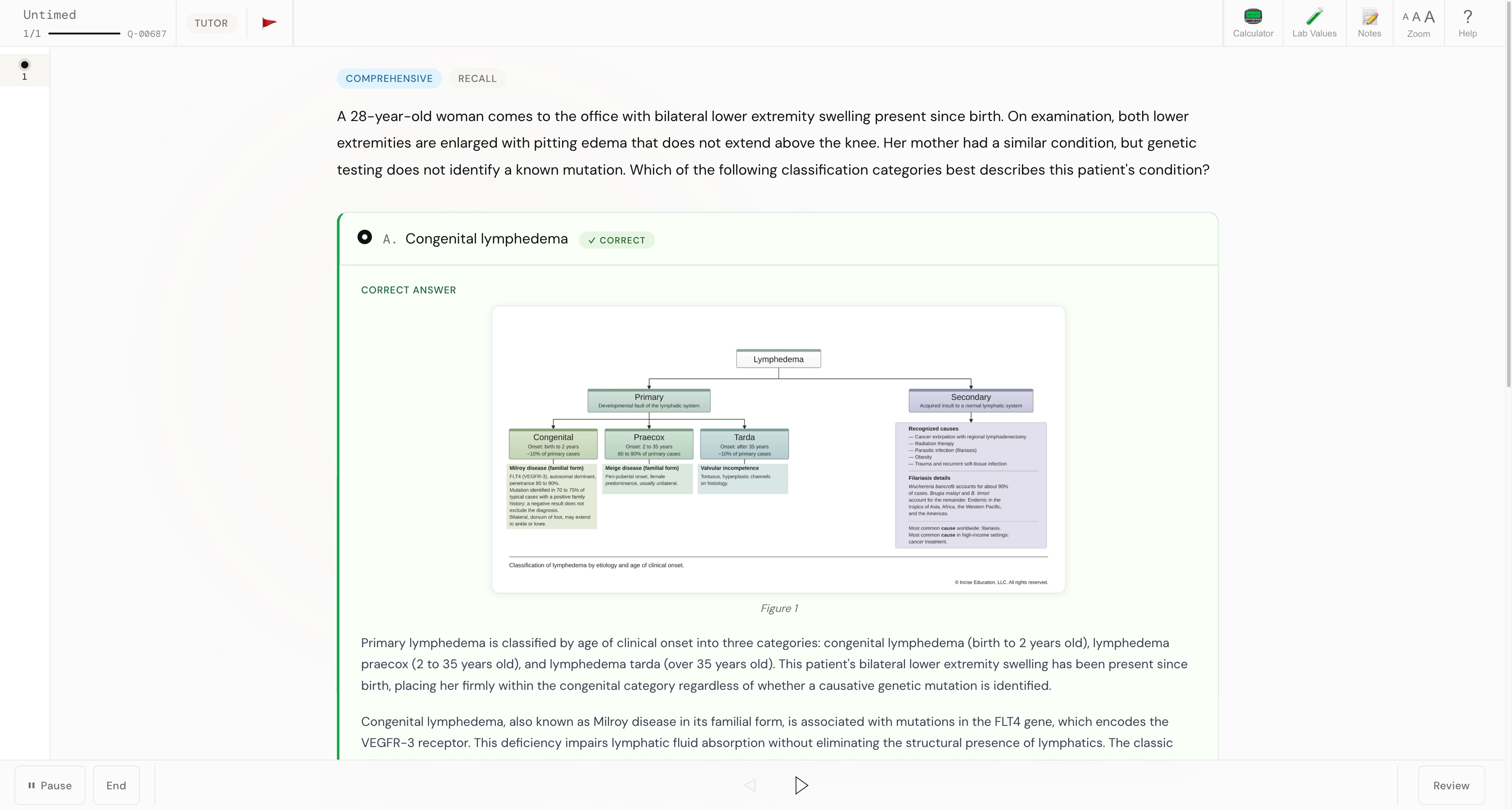 Tutor mode in Incise: a question on a woman with lifelong bilateral leg swelling, the correct answer of congenital lymphedema marked, and an explanation that opens with a classification diagram of primary and secondary lymphedema by cause and age of onset.